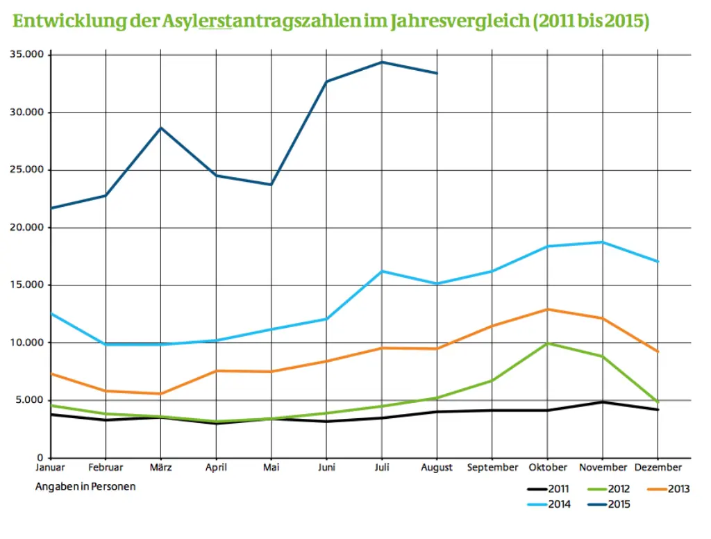 Quelle: https://www.bamf.de/SharedDocs/Anlagen/DE/Downloads/Infothek/Statistik/Asyl/statistik-anlage-teil-4-aktuelle-zahlen-zu-asyl.pdf?__blob=publicationFile