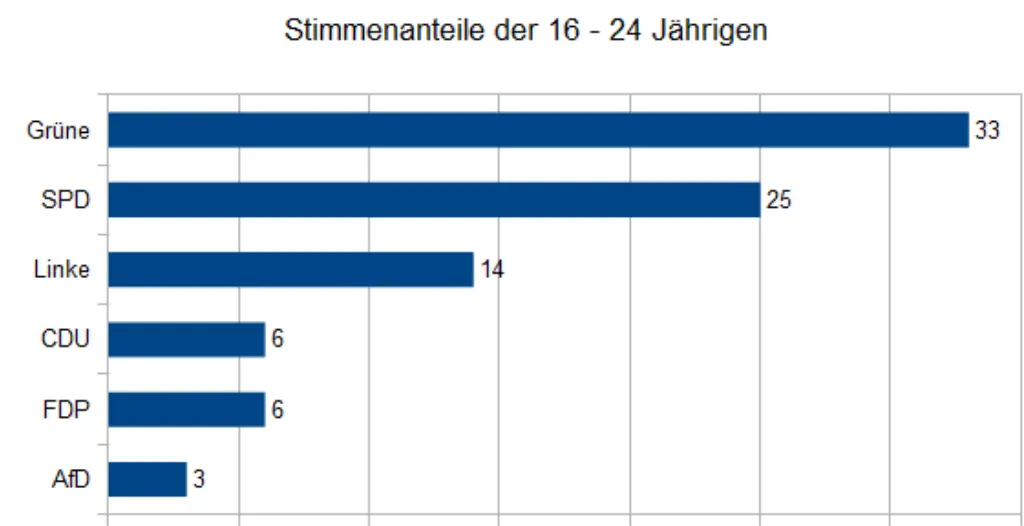 Grafik - Stimmenanteile der 16 - 24 Jährigen