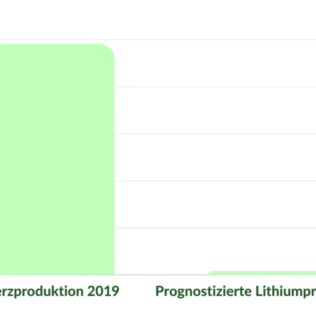 Vergleich: Eisenerz- und Lithiumproduktion