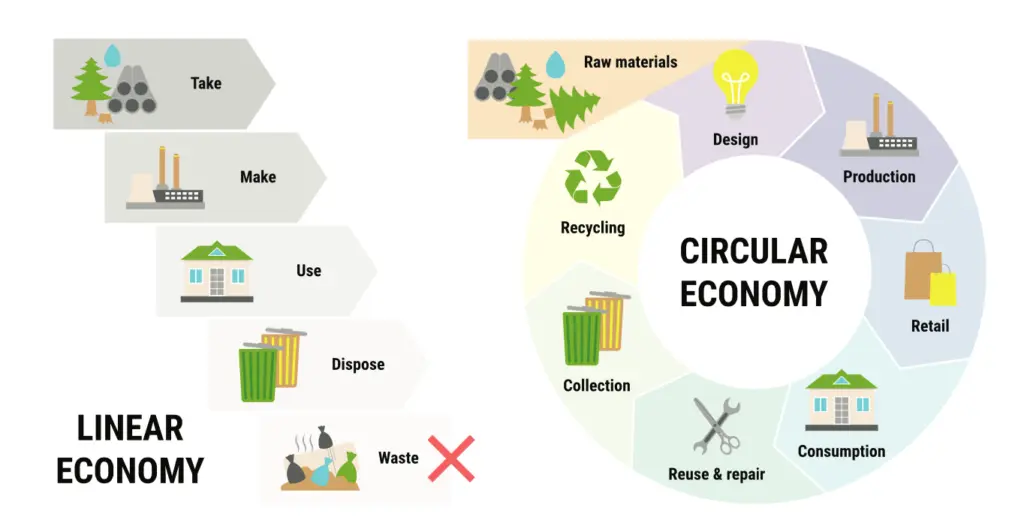 Lineares vs zirkuläres Wirtschaftssystem